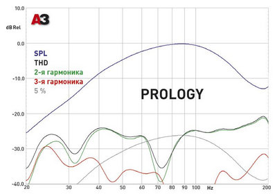 Корпусные сабвуферы. Prology WOW BOX 1000