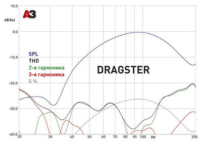 Корпусные сабвуферы. Dragster DER-210.1
