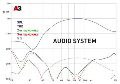Корпусные сабвуферы. Audio System MX10 Plus BR