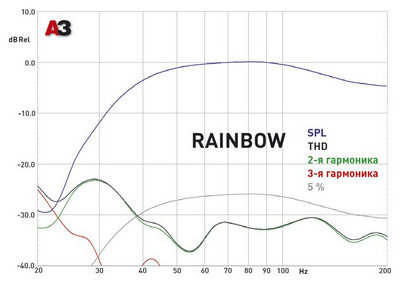 Корпусные сабвуферы. Rainbow Hurricane 10VG