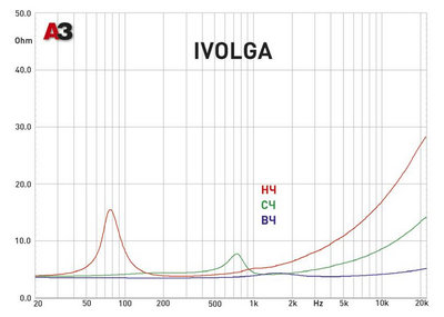 Трехполосная компонентная акустика. Ivolga SB-6.3