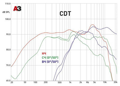 Трехполосная компонентная акустика. CDT ES-642i