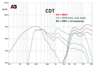 Трехполосная компонентная акустика. CDT ES-642i