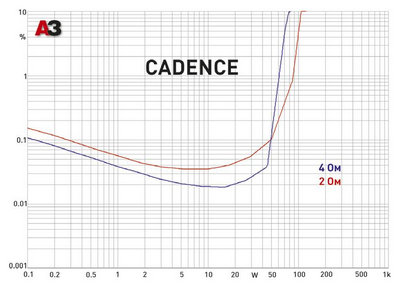 Компактные 4-канальные усилители. Cadence CSA 1000.4