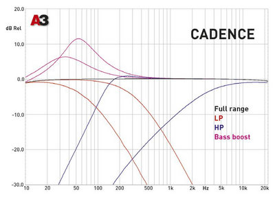Компактные 4-канальные усилители. Cadence CSA 1000.4