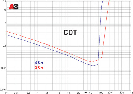 CDT Audio SQA-4075